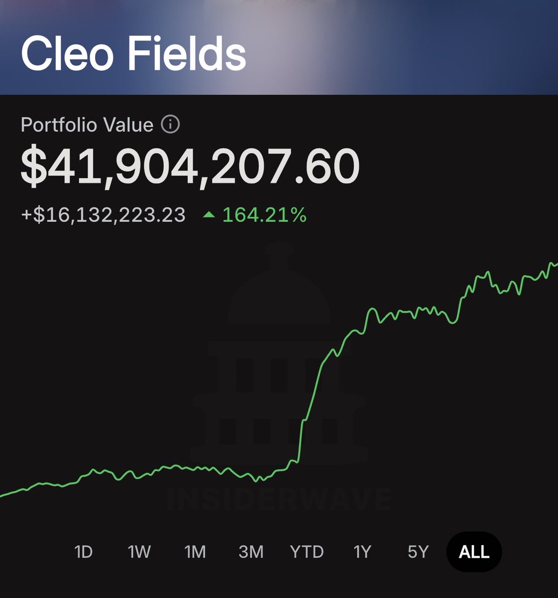 insiderwave's tweet photo. 🚨BREAKING

Congressman Cleo Fields just disclosed up to $90k worth of new trades.

All of them are buys.

He bought the following 4 stocks: https://t.co/hy44la8GsS