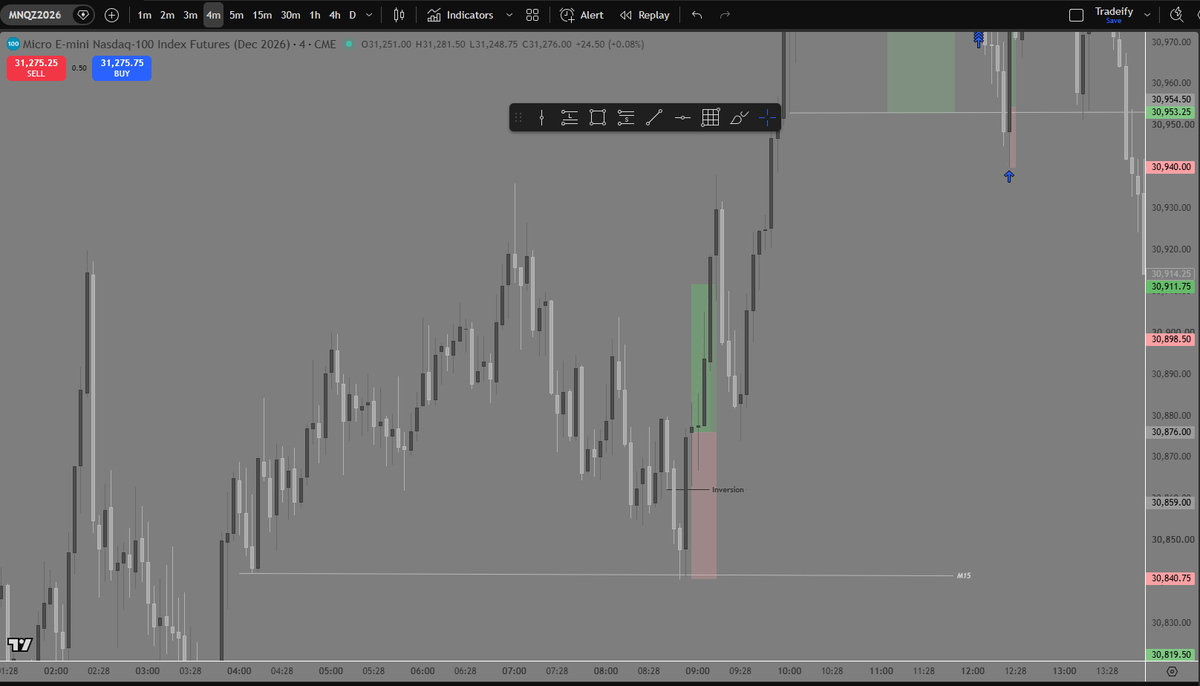 VittenKnows's tweet photo. 4 trades today (3W / 1L) 📊

1st entry at 08:56. Price tapped an M15 FVG, followed by an M4 inversion. Clean and simple — +1R ✅

The 2nd trade of the day came off the inversion at 11:02, but the inversion candle was too weak for my liking, so I waited for a small retracement… and still got absolutely bullied💀 I probably could’ve avoided this one. I always enter on candle close, not with limit orders

The 3rd trade came right after I got stopped out. Price hit the same H1 FVG, and this time I had a clear DOL (layered EQL ×2)🎯

The 4th trade came at 12:26, after price hit a layered M15 + M30 + H1 FVG, followed by an M1 inversion targeting the LRL just above entry. Finished +1.56R on this one🔥

Closed the charts after that
Done for the day🔒
+2.5 RR on the day