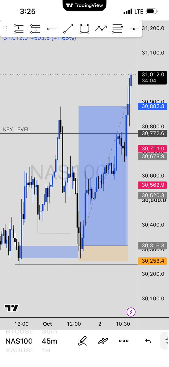 _maxforex_'s tweet photo. NAS100….. bias played out https://t.co/dxqoWvtyA0