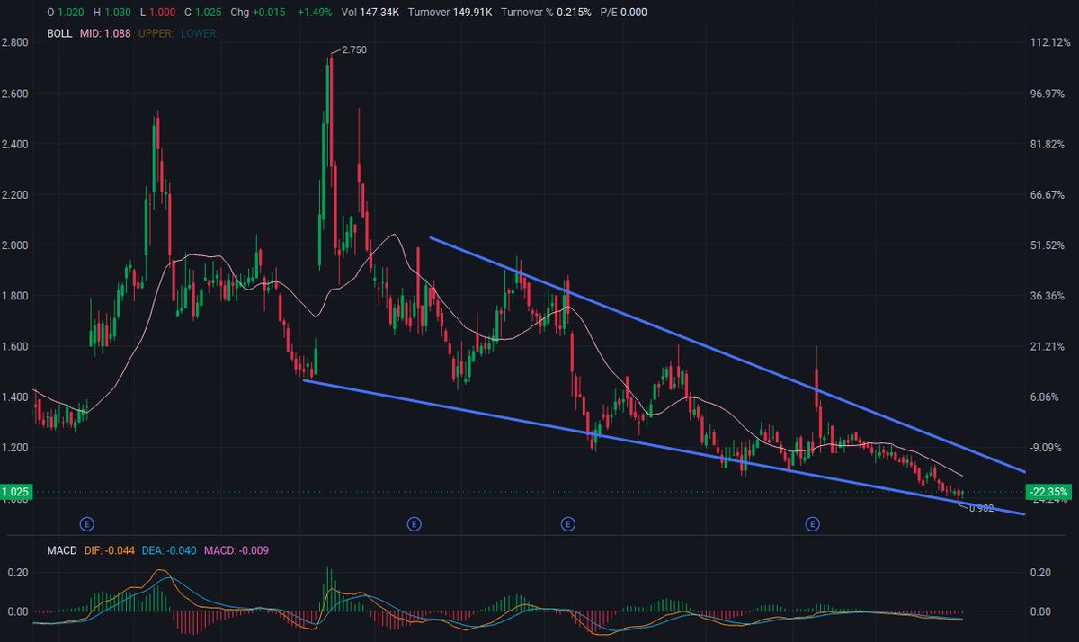 MattSevenich's tweet photo. 🚀 $PLBY  — Watchlist (High Risk)

Near the lower trendline of the descending channel 📉

Price: $1.02 (+1.12%)

🔥 Resistance: $1.15 – $1.30

🎯 Target Price: $1.50 → $1.80 (Previous High $2.75)

💡 Ideal Pullback Range: $0.98 – $1.02

🛡️ Support: $0.98 (Lower Trendline of Channel / Phase Low)

Price is below the Bollinger Band Midpoint (1.09), close to the lower trendline of the descending channel. MACD is nearly flat (DIF -0.05 / DEA -0.04 / MACD -0.01). Low-priced stocks are highly volatile; only light positions are suitable until there is a significant volume rebound above $1.15.

#PLBY #NASDAQ #Consumer #Retail #PennyStock #FOMC #Earnings #Speculative #StockMarket #Trading