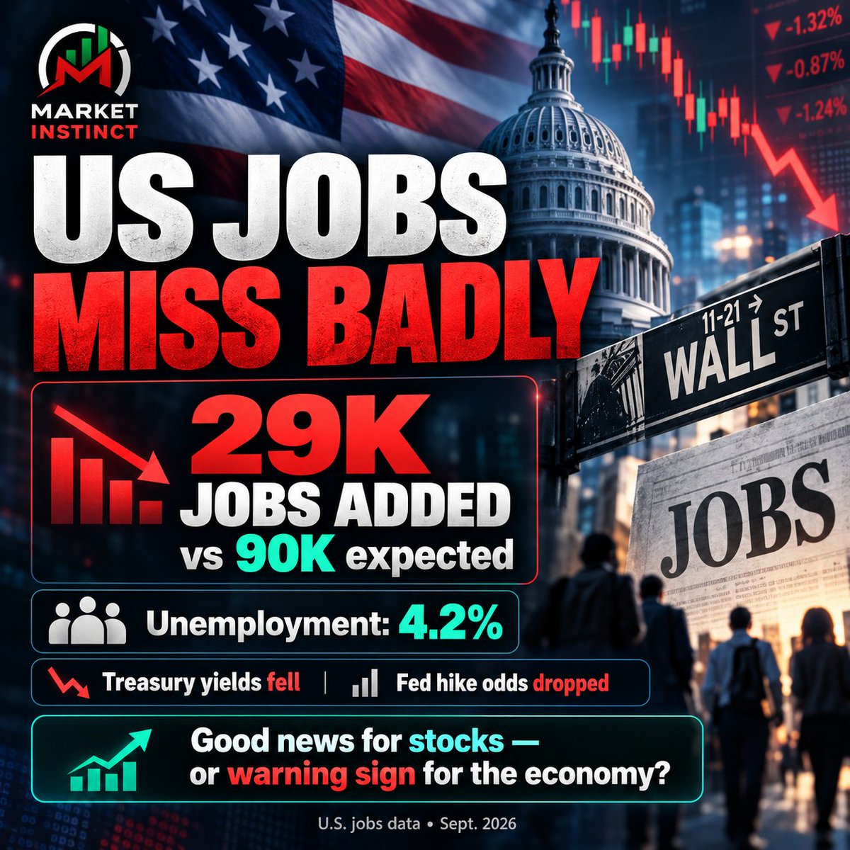Market_Instinct's tweet photo. U.S. payrolls: 29K vs. 90K expected
Unemployment: 4.2%
Treasury yields fell and Fed hike odds dropped as markets reacted to the softer labor data.
Soft landing — or slowdown warning?
#USJobsReport #NonfarmPayrolls #FedWatch #MacroTrading https://t.co/6I4pAVJaV9