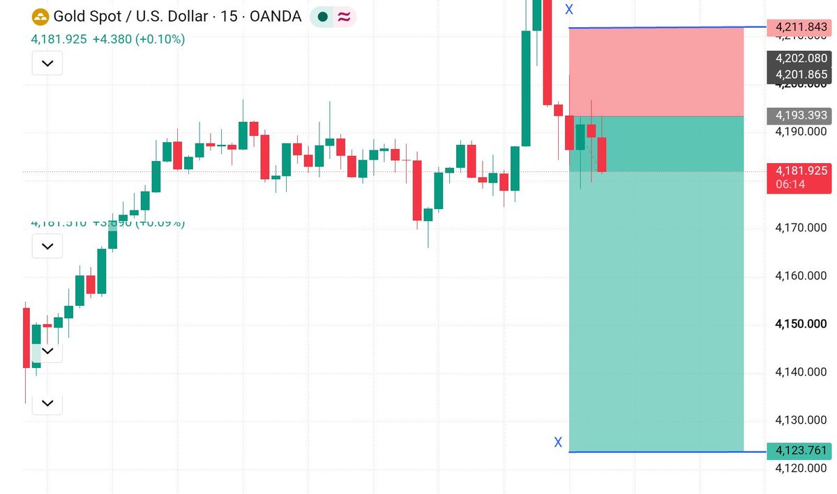 DavidFXar's tweet photo. 📉 XAUUSD
TG Smashed 
220+ips Profit Done 🫶 https://t.co/aHOFxGsP1P