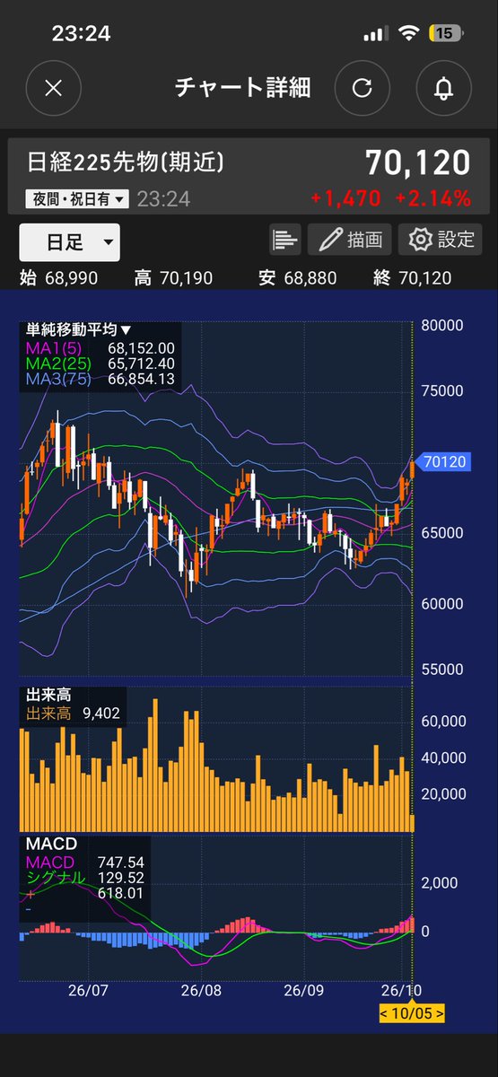 ERINA19946843's tweet photo. 日経先物が7万越えた🚀 https://t.co/G2NfqNa0aX