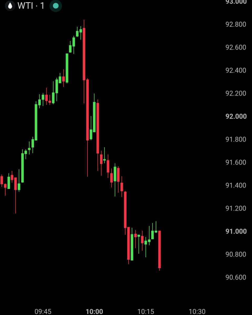 BullTheoryio's tweet photo. BREAKING: Oil just crashed -2.30% in 20 minutes after President Trump announced Europe has agreed to release a massive amount of its diesel reserves. https://t.co/lcXJfujz8P