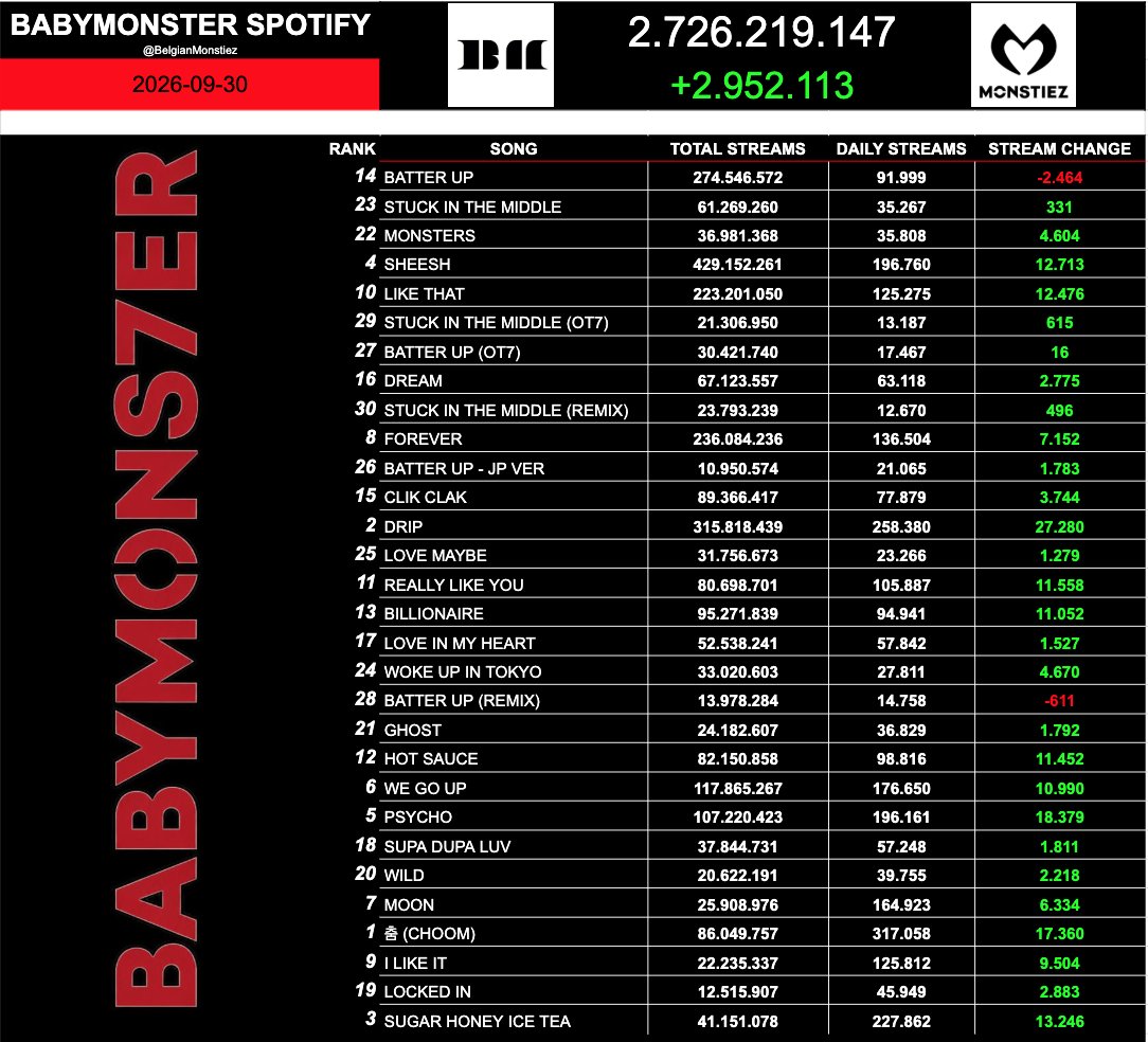 BelgianMonstiez's tweet photo. 📊30 SEP 2026 / #BABYMONSTER / DAILY UPDATE

Spotify made us wait a long time for this update, luckily it was worth it!

+200K, almost fully recovered from the past 2 days!🔥 https://t.co/xdSguvnSul