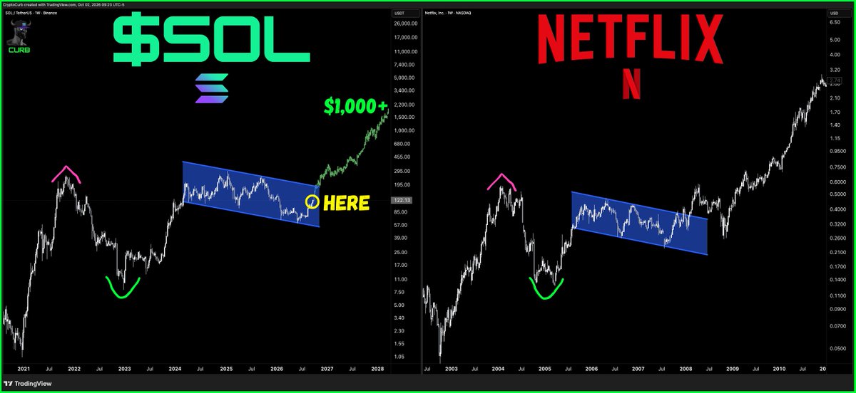 CryptoCurb's tweet photo. $SOL
 
Solana is the Netflix of finance.

SOL is going to $1,000+

#SOLANA ⚡️ https://t.co/FHujp5UOpo