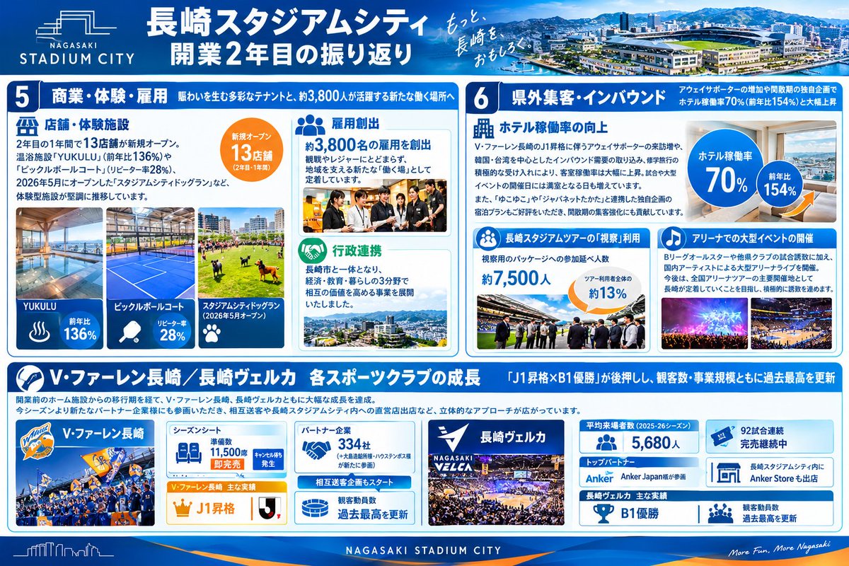 yukisuke_vvaren's tweet photo. #vvaren 
#Vファーレン長崎
◆スタジアムシティ開業2年目総括◆
来場者数は535万人､初年度の470万人から14%増。
経済波及効果や雇用も拡大しホテル･商業施設も成長。VファーレンのJ1昇格やヴェルカのB1優勝も追い風となり、施設全体がさらなる発展を遂げています。
長崎サポの唯一無二の聖地です。 https://t.co/HzfeburlAb