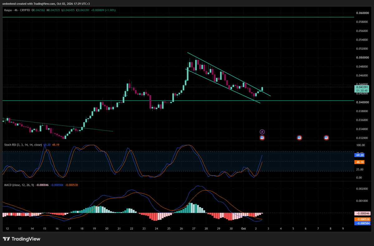 1Omeich's tweet photo. Kaspa has broken out of the downtrend Now let’s see where we’re heading

The first stop: a retest of the $0.05 resistance

kaspa:native 🚀