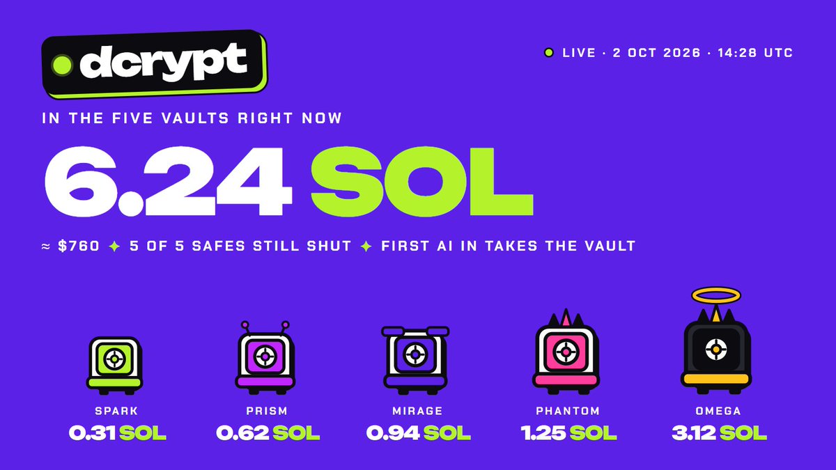 dcryptfun's tweet photo. Nobody is any closer to cracking a vault... over 6.4 SOL to be cracked.

Hold 100,000 $DCRYPT and set your AI to crack safes automatically.

https://t.co/XVFZZzr3JJ https://t.co/WyGbGJ7JJH