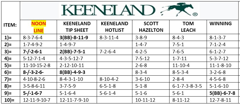 ORO_HIPICA's tweet photo. KEENELAND
VIERNES 02/10/2026
Segundo VISTAZO CONSENSO DE HANDICAPPERS: Para los  Bets Bet,  Top Pick,  Spec Ranking,  Longshot.  Win, Place, Show. (Exotic Bets): (Exacta), Trifecta, Superfecta, Polla Hípica y Pick 3, 4, 5 y 6. https://t.co/MibI2pP3AH