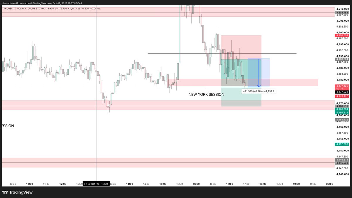 Blessed__Forex's tweet photo. FULL TP 1 HIT FOR 119 🔥🔥🔥PIPS https://t.co/gHlYiNBxDU