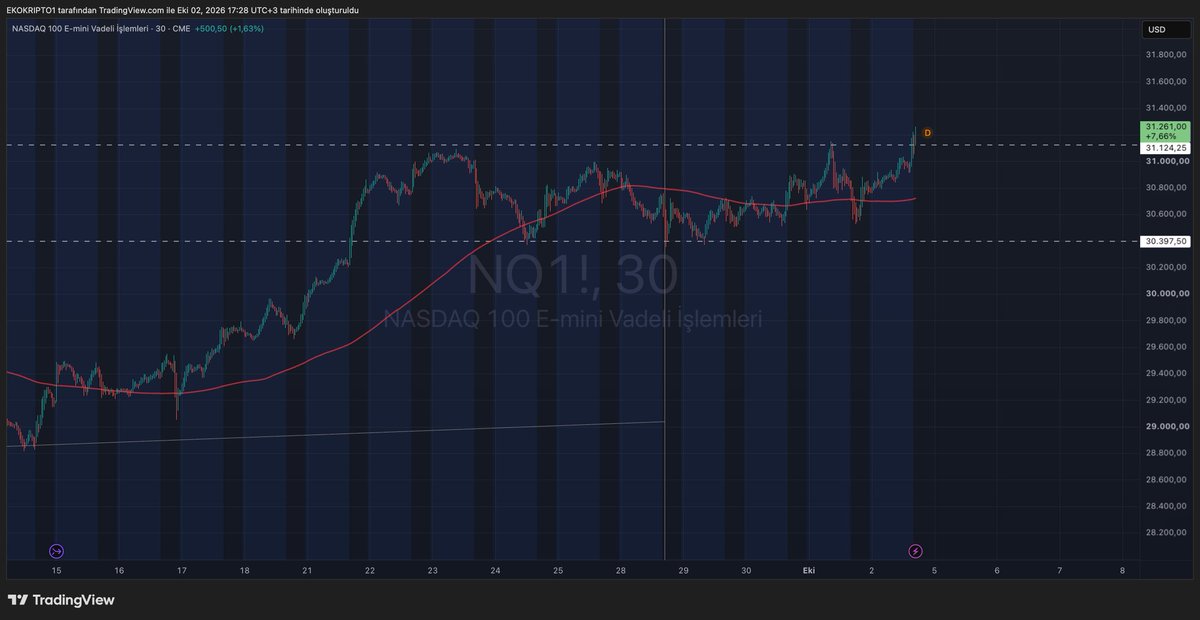 EkoKripto's tweet photo. 🚨 NASDAQ 100’DEN YENİ REKOR!

Nasdaq 100 vadeli kontratları tarihte ilk kez 31.000 puanın üzerine çıktı. 🔥

Nasdaq 100 anlık: 31.261 🚀

Bitcoin’in de tam olarak sevdiği ortam oluşuyor. 

Risk iştahı geri mi dönüyor? https://t.co/GYSa6rt9Jr
