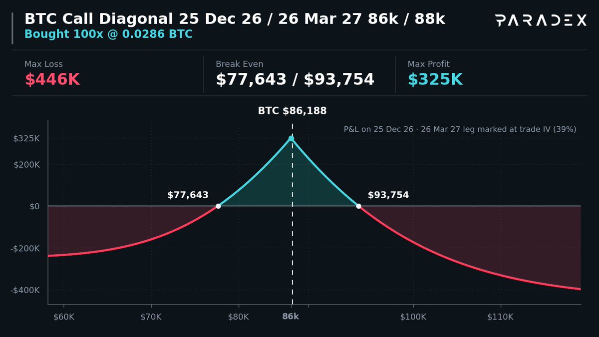 option_monitor's tweet photo. 📅 Term Structure $BTC Call Diagonal 200x ($17.2M)

🔴 Sell $86,000 Call · 25 Dec 26
🟢 Buy $88,000 Call · 26 Mar 27
Sells 25 Dec 26 vol vs buys 26 Mar 27

At 25 Dec 26 expiry:
Max Profit: $325K → if BTC at $86k
Max Loss: $446K → if BTC at/above $130k

You Pay: $246K | Max Profit → 1.3x your cost

Copy on Paradex 👇
https://t.co/e9iSgaXu4v