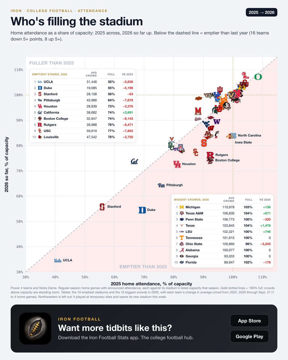 ironfbstats's tweet photo. College football attendance through the first month 🏟️

Average attendance and stadium capacity % for every Power 4 team, plus how each compares to last season.

Via https://t.co/DcYRg4KNJv https://t.co/rfxyU7zoKH