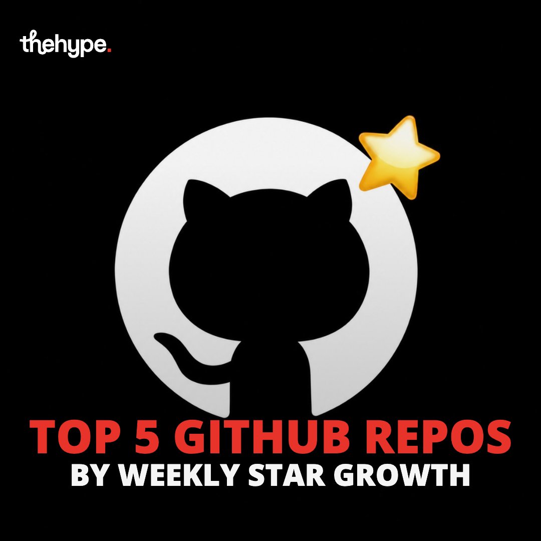 thehypedotnews's tweet photo. top 5 github repos by weekly star growth. #1 from @nicoloboschi fixes agent amnesia – +17,403 stars in 7 days, +64% growths

– vectorize-io/hindsight by @vectorizeio. +17,403/week, 44k total. agent memory that works like human memory – persistent, learning recall for ai agents. +64% in a week

– debpalash/voicestudio by @idebpalash. +16,114/week, 51k total. open-source, fully-local elevenlabs alternative. voice cloning, dubbing, transcription in 646 languages

– paperclipai/paperclip by @papercliping. +14,335/week, 96k total. the app everyone uses to manage agents at work. hire agents like employees, build a zero-human company

– rohitg00/ai-engineering-from-scratch by @ghumare64. +6,469/week, 62k total. open-source mit-licensed ai curriculum. learn it, build it, ship it

– dream-num/univer by @univerhq. +5,267/week, 22k total. office harness for ai agents – spreadsheets, docs, slides, canvas in one runtime. +31% in a week

the entire top 5 is about building the layer around agents – memory, voice, orchestration, runtime, training.

github trending covered live daily on @thehypedotnews. comment on this post – the sharpest takes get read on air at :20 every hour