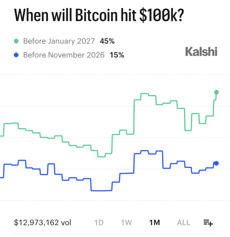 Kalshi_Crypto's tweet photo. BREAKING: 45% chance Bitcoin hits $100,000 this year

15% chance it happens this month https://t.co/dmQn1O5Ms6