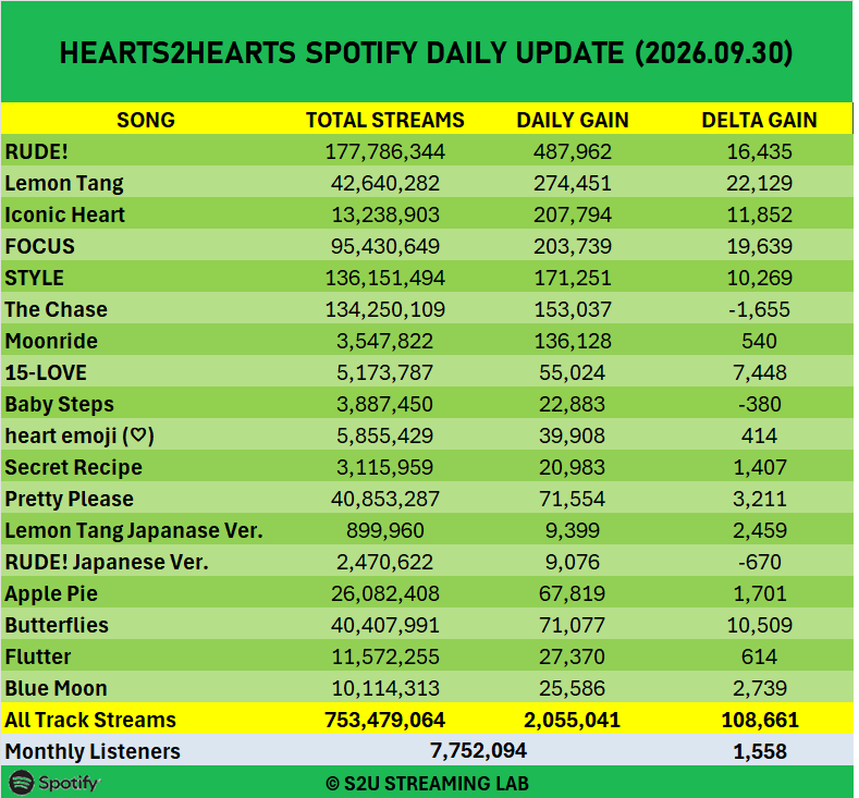 HachuStreamLab's tweet photo. 📊 SPOTIFY DAILY | ROAD TO RUDE! 200M & FOCUS 100M 🩵
Hi, Hachus!

Keep streaming and keep the momentum going! 📈🩵

Let's work together to bring RUDE! back toward 500K+ daily streams on Spotify. Keep streaming, keep the energy alive, and let's build the momentum again!

You can play RUDE! on Spotify while going about your daily activities. Every genuine stream helps, so let's make streaming part of our daily routine. 🎧🩵

And don't forget about FOCUS, which is also getting closer to 100M streams! Let's support both milestones and reach them together. 🩵

The exact end date of the MAMA 2026 tracking period has not been officially confirmed, so let's continue supporting Hearts2Hearts and keep streaming until H-1 of the MAMA 2026 ceremony.

Let's keep our energy up, stay consistent, and give Hearts2Hearts as many trophies as possible this era! 🏆🩵

KEEP STREAMING, HACHUS! PLEASE! 🩵 

#Hearts2Hearts #하츠투하츠 #H2H  
#RUDE #FOCUS 
#Spotify
#MAMA2026
#S2UStreamLab