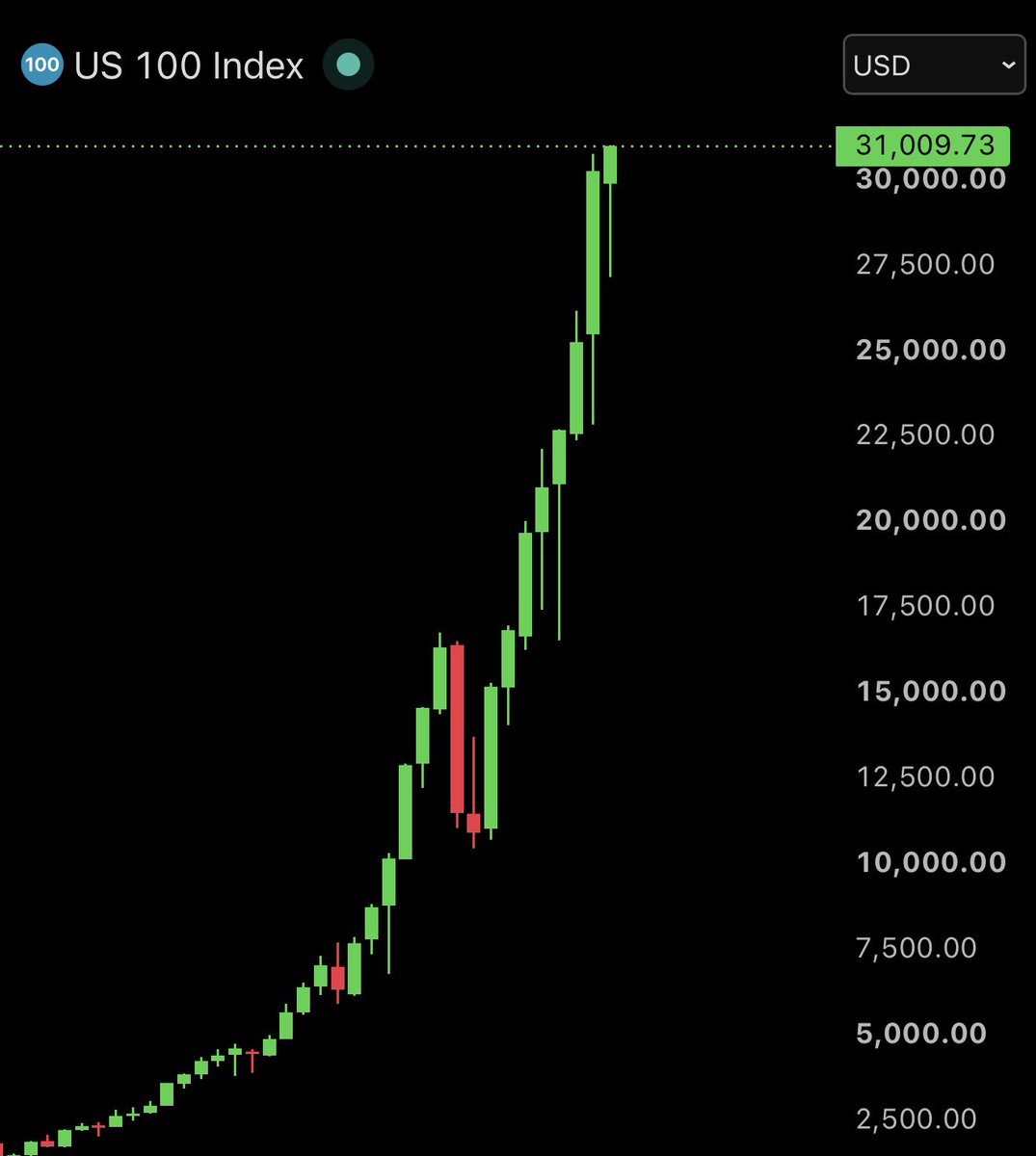 AshCrypto's tweet photo. BREAKING: NASDAQ just hit 31,000 for the FIRST TIME EVER IN HISTORY.

Bullish for crypto. https://t.co/gjQWEb3SXH