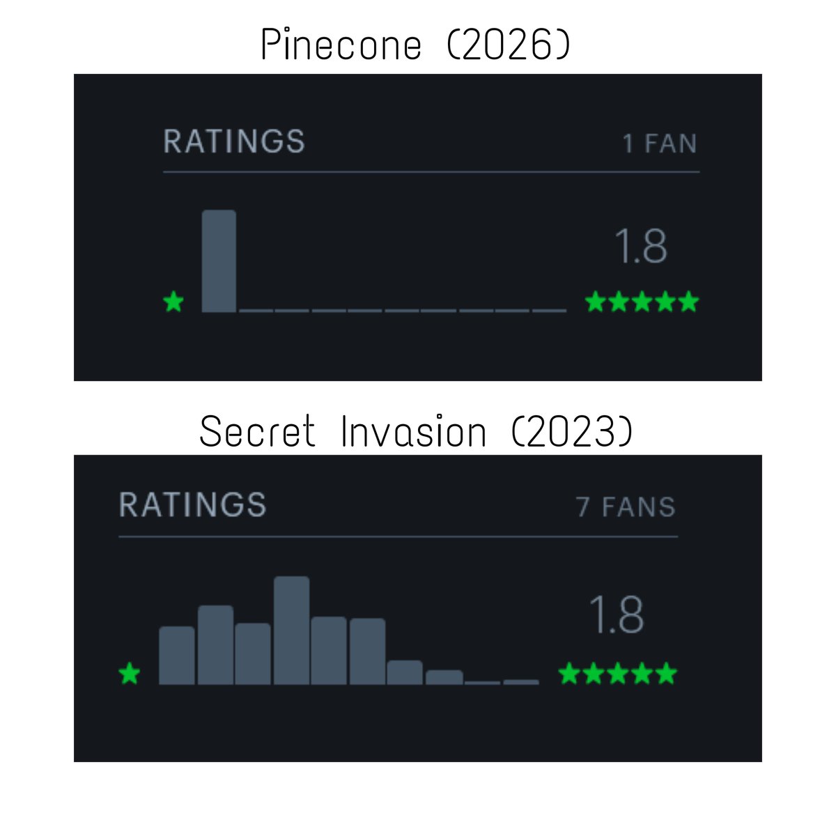 johnnydabb2's tweet photo. @letterboxd how is this possible? https://t.co/ioxl1H8Pne