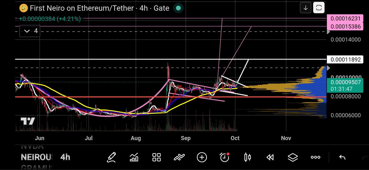 MaxFINEancial33's tweet photo. $NEIRO Breaks Out Of The Bullish Retest Of The Pink Cup &amp; Handle Breakout 🚀

Check the time line for other targets.

New $NEIRO Target
1) $0.0001189

NFA, DYOR ⚠️ 

#Crypto #Trading #NEIRO https://t.co/YwpzBsdGYb