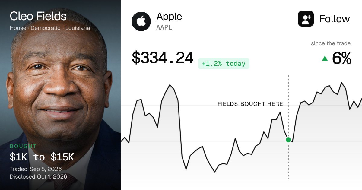 Follow__Fund's tweet photo. BREAKING: Rep. Cleo Fields just disclosed up to $75,000 in stock trades: 5 buys.

The largest was $1K to $15K of $AAPL, bought on Sep 8 and disclosed 23 days later.

AAPL is up 6% since.

The paperwork followed the trade. https://t.co/rC1MmuUct3