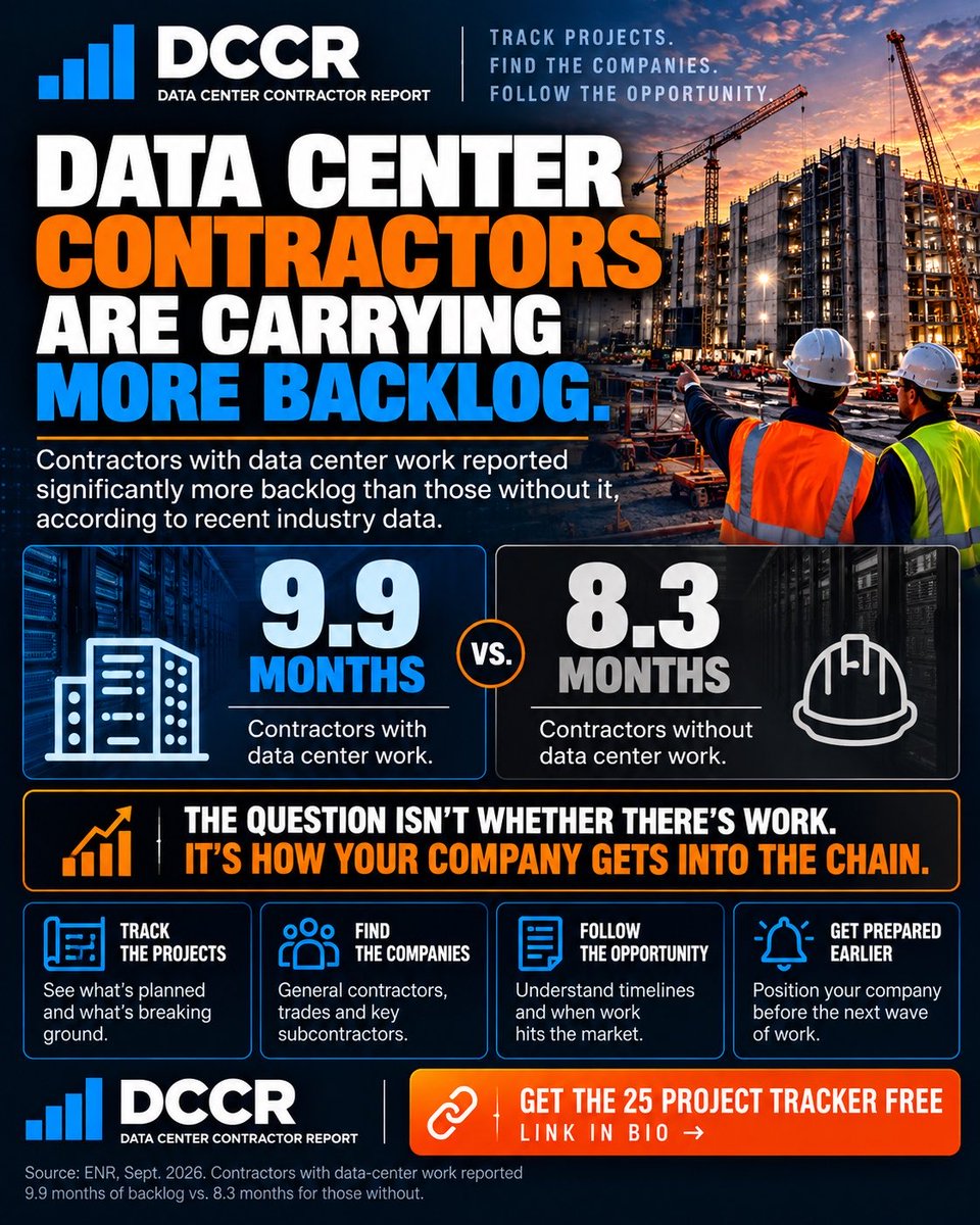 DCCReport's tweet photo. Data center contractors reported 9.9 months of backlog vs. 8.3 months for contractors without data center work.

That’s why I’m following more than project announcements.

The real question is: how does your company get into the contracting chain?

#DataCenters #Construction https://t.co/26F16VwPIS