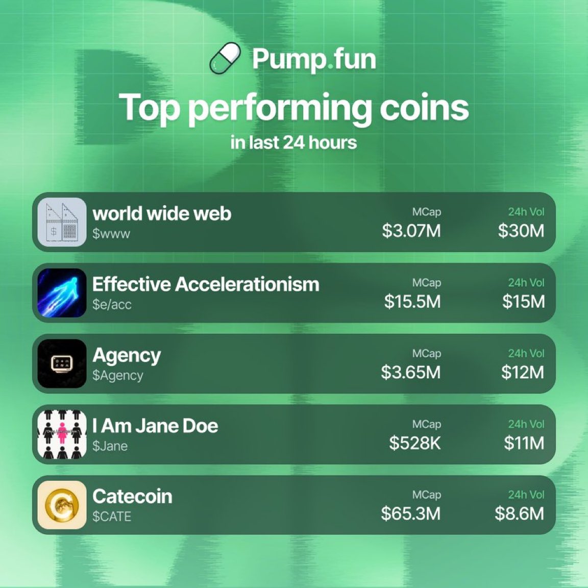 0xaliance's tweet photo. Most traded Pumpfun coins over the last 24 hours by volume 👇

$www $30M
$e/acc $15M
$Agency $12M
$Jane $11M
$CATE $8.6M https://t.co/mHcxgcnvqG