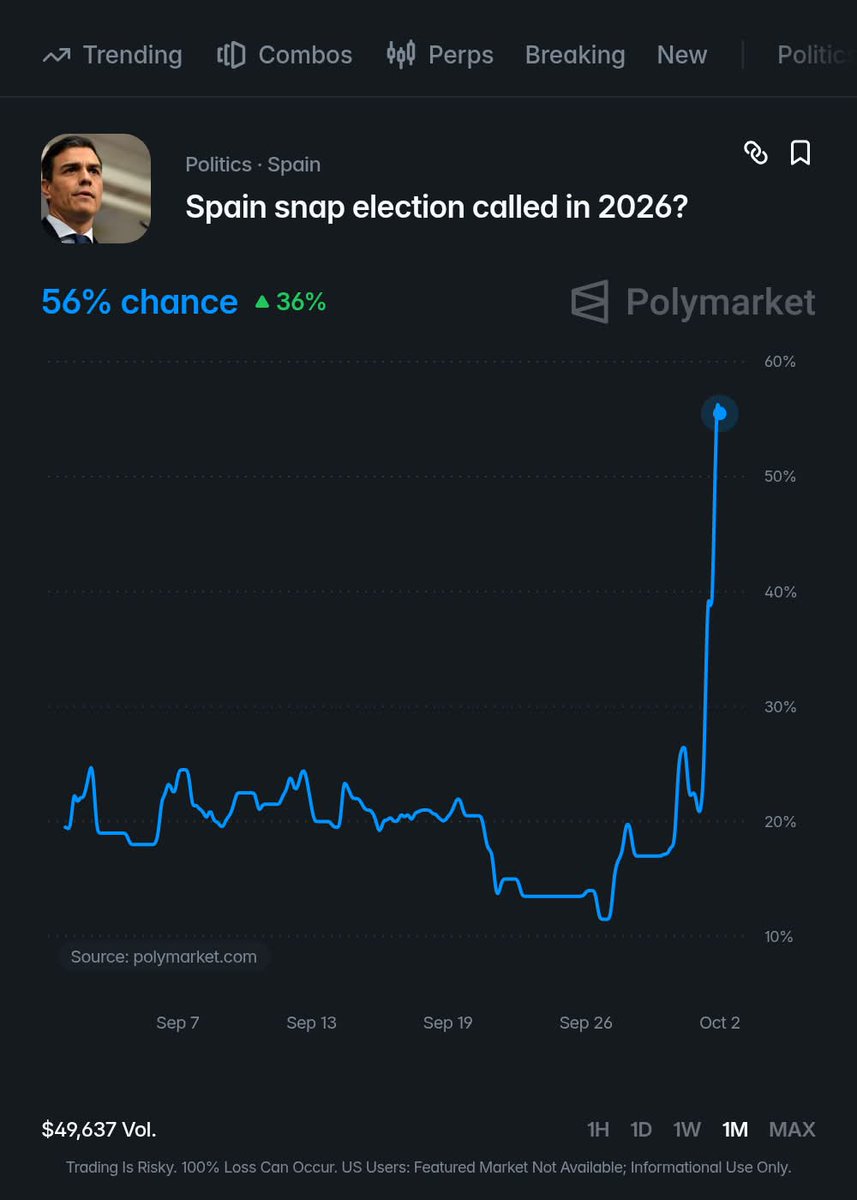 Traders on Polymarket now give Spain a 56% chance of a snap general election in 2026, up from under 20% just days ago.