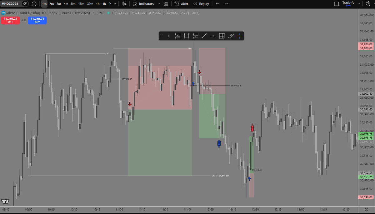 VittenKnows's tweet photo. 4 trades today (3W / 1L) 📊

1st entry at 08:56. Price tapped an M15 FVG, followed by an M4 inversion. Clean and simple — +1R ✅

The 2nd trade of the day came off the inversion at 11:02, but the inversion candle was too weak for my liking, so I waited for a small retracement… and still got absolutely bullied💀 I probably could’ve avoided this one. I always enter on candle close, not with limit orders

The 3rd trade came right after I got stopped out. Price hit the same H1 FVG, and this time I had a clear DOL (layered EQL ×2)🎯

The 4th trade came at 12:26, after price hit a layered M15 + M30 + H1 FVG, followed by an M1 inversion targeting the LRL just above entry. Finished +1.56R on this one🔥

Closed the charts after that
Done for the day🔒
+2.5 RR on the day