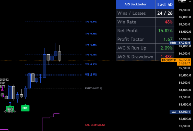 AdrianWasilew18's tweet photo. $BTC broke finally out form 84K range and got straight in to the 86K swing failure. Like mentioned in previous post and on the last stream im laddering in to the bigger short position to hedge out my automation long, I will keep the invalidation quite tight at 87.5k. https://t.co/zbo2Uo1uPj