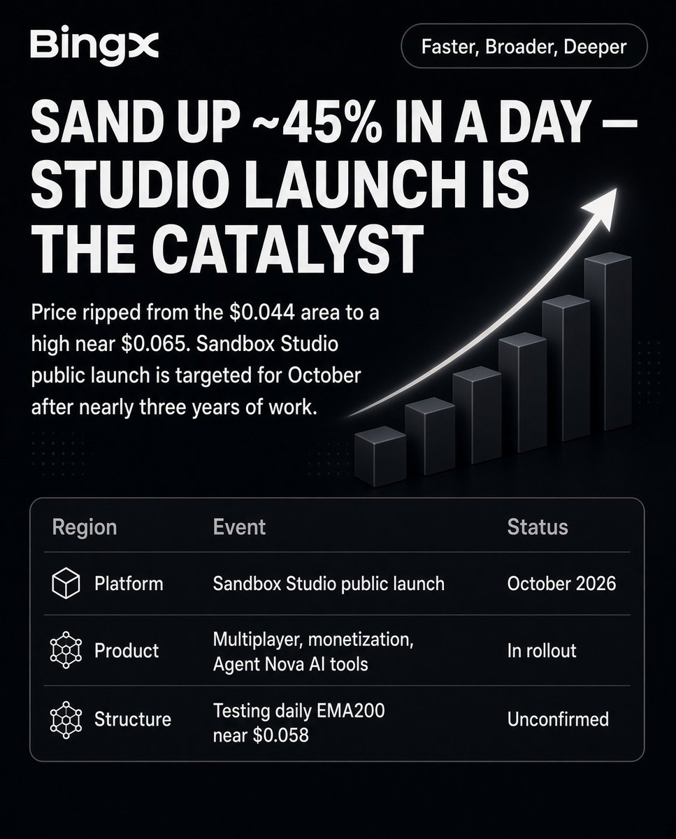 KingMancer's tweet photo. SAND is suddenly back on the radar. Up around 45% in one day, moving from $0.044 to a high near $0.065 before settling around 0.064.

The interesting part isn't just the pump. It's the timing. Sandbox Studio is expected to launch publicly this month after nearly three years of development. Multiplayer features, creator monetization, Agent Nova AI tools, all part of the rollout.

Technically, $0.058 is the level to watch. It lines up with the daily EMA200. RSI in the high 70s shows strong momentum but also a stretched chart.

Hold that level, and the breakout can continue. Lose it, and the move starts looking weaker. I've been watching the price action on BingX since the breakout.

#SAND #TheSandbox
