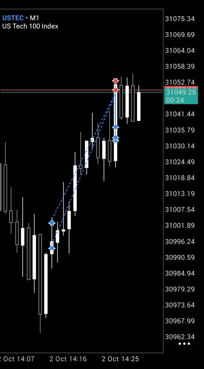 ShilohWeb3's tweet photo. I'm not a 1:2R trader😂 but I've not choice since NQ is at ATH, I have to take what the market gives me, could I've been a 7R trade but missed the initial move but https://t.co/Pfm7a6w2cY