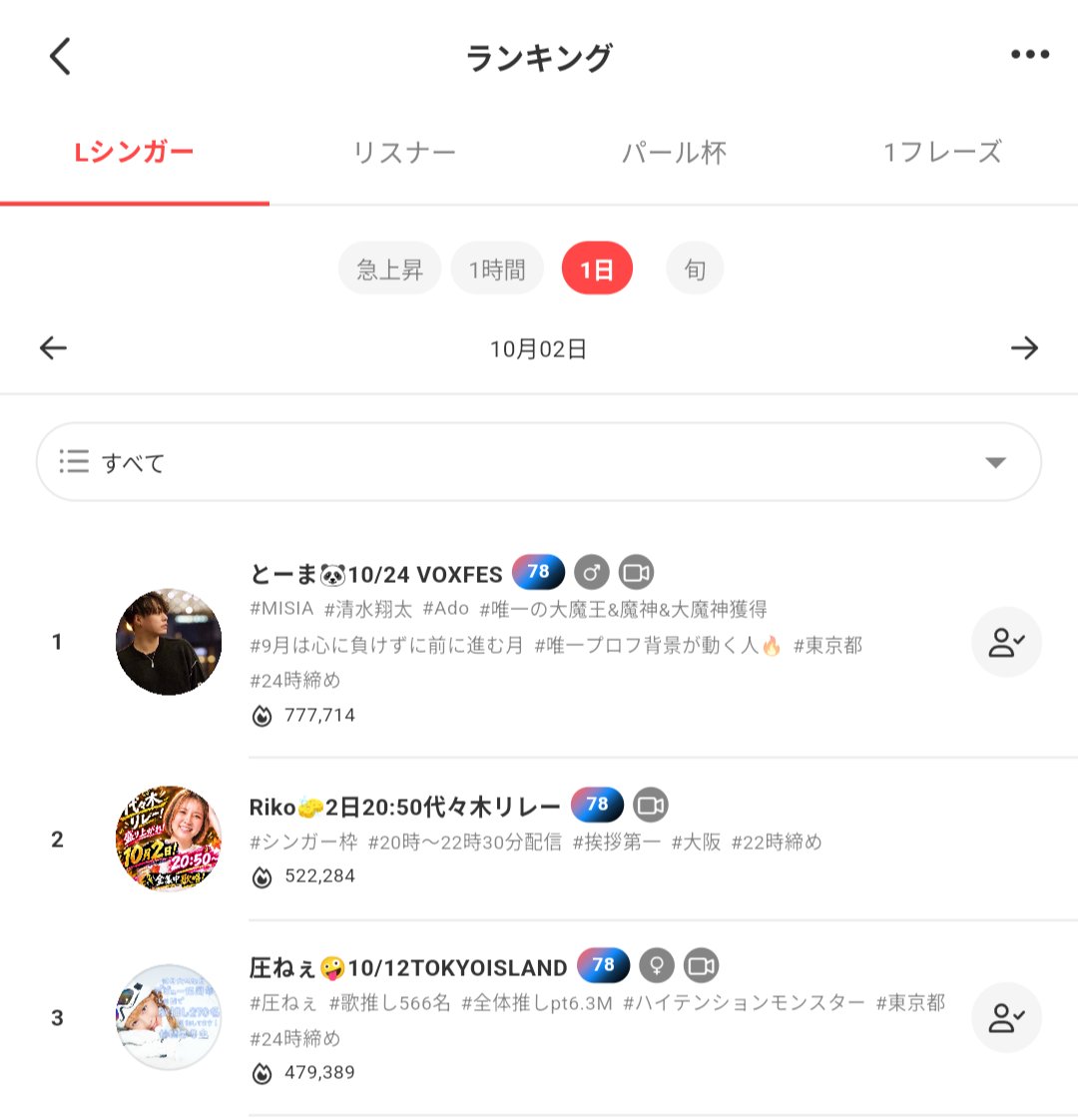 RikoMusic62's tweet photo. ねぇええ待ってー😭😭デイリーで誕生日ぶりに圧ねぇに勝てた♥⸜(*˙꒳˙*)⸝ﾜｰｲ!
とまたんと圧ねぇに挟まれて幸せすぎるんだが😭🫶
記念にスクショ📸
 @ananana84536062  今日はリレー前にアカンタレにヤル気スイッチ入れてくれてありがとうです😘
 #colorsing #デイリー2位 #明日で鬼帰還 https://t.co/bYNHK23r8V
