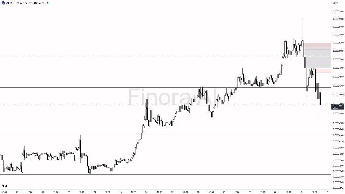 ⚠️ $WIN 21.1x volume into the -13.6% dump reads as distribution, not capitulation

- my bias is bearish here on the 1h — the dump with the 21.1x volume spike re