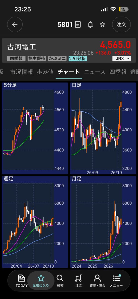 ERINA19946843's tweet photo. 古河電工
夜間も上げ🚀

月曜日楽しみ！！！ https://t.co/LmmC9Fr24p