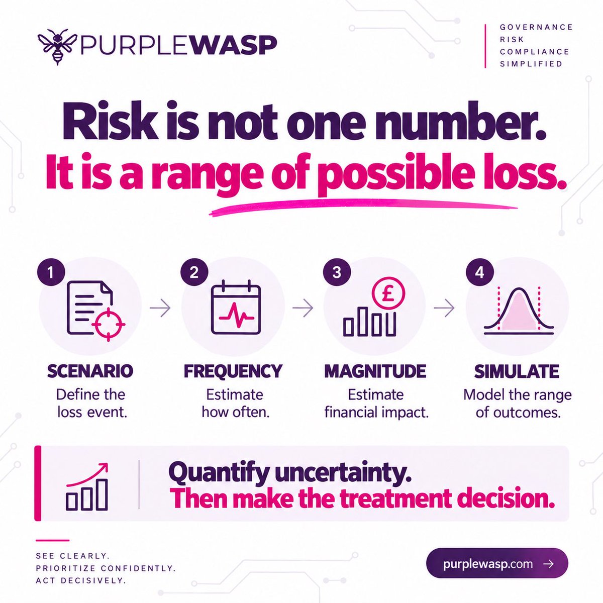 purplewasp360's tweet photo. High risk doesn’t tell leadership what the exposure could cost.
FAIR asks:
What could happen?
How often?
How large could the loss be?
What’s the range of outcomes?
Don’t hide uncertainty. Quantify it.
#FAIR #PurpleWASP https://t.co/y9IssekuCc