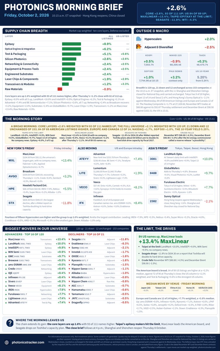 PhotonicsTrackr's tweet photo. Photonics Morning Brief, Fri 2 Oct. $MXL +13.4%; LandMark +10.0% and IntelliEPI +9.9% at Taipei's limit. $STX -11.8% on Toshiba's capacity plan; $AVGO +3.2%. Hong Kong reopens, China still closed. Core layers +2.6%, 93 of 111 up. Full recap below. https://t.co/y214kQto76
