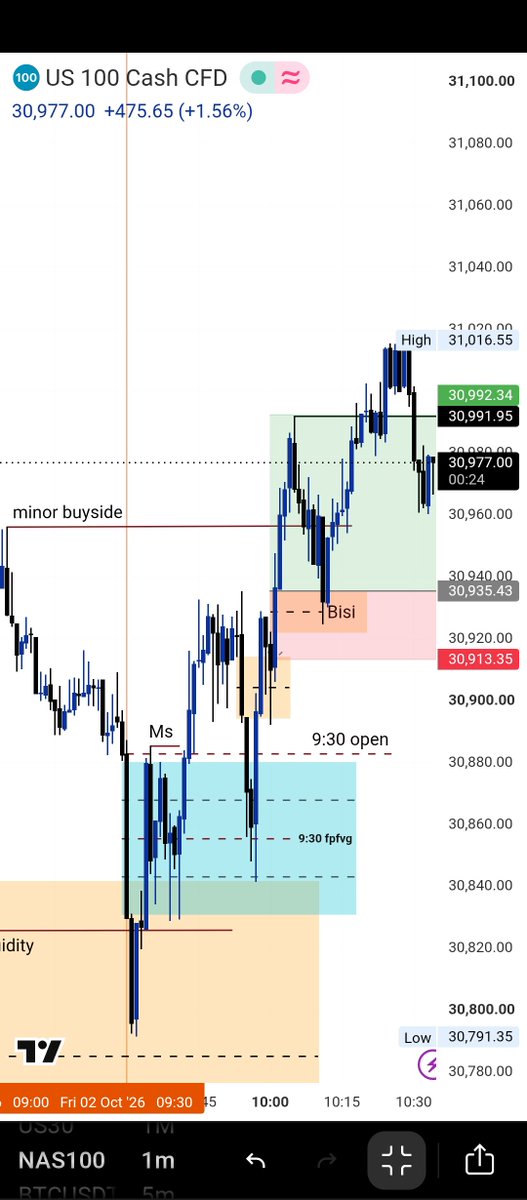 Hydara_Futures's tweet photo. Good set-up on $NQ . But like I say no trading today https://t.co/IAspfV0lw9