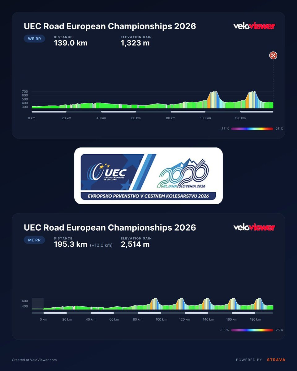 VeloViewer's tweet photo. One week after Worlds, the European Championship makes its debut in Slovenia🇸🇮🎉

The Men's and Women's Elite Road Races roll out this weekend, and in a country with cycling talent like Slovenia's, expect some entertainment 🔥🏁 https://t.co/dGG3CbhrcQ
