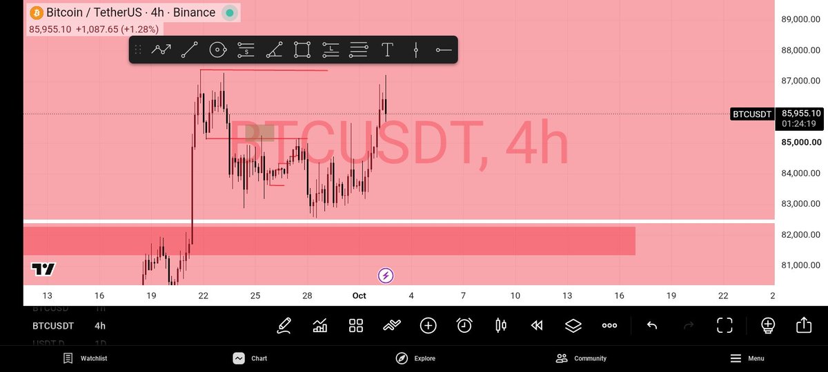 OXBTCFX's tweet photo. As I for told OCT 2 was going to crucial 
This all happened because of the US job report https://t.co/OsdsQFUAkb