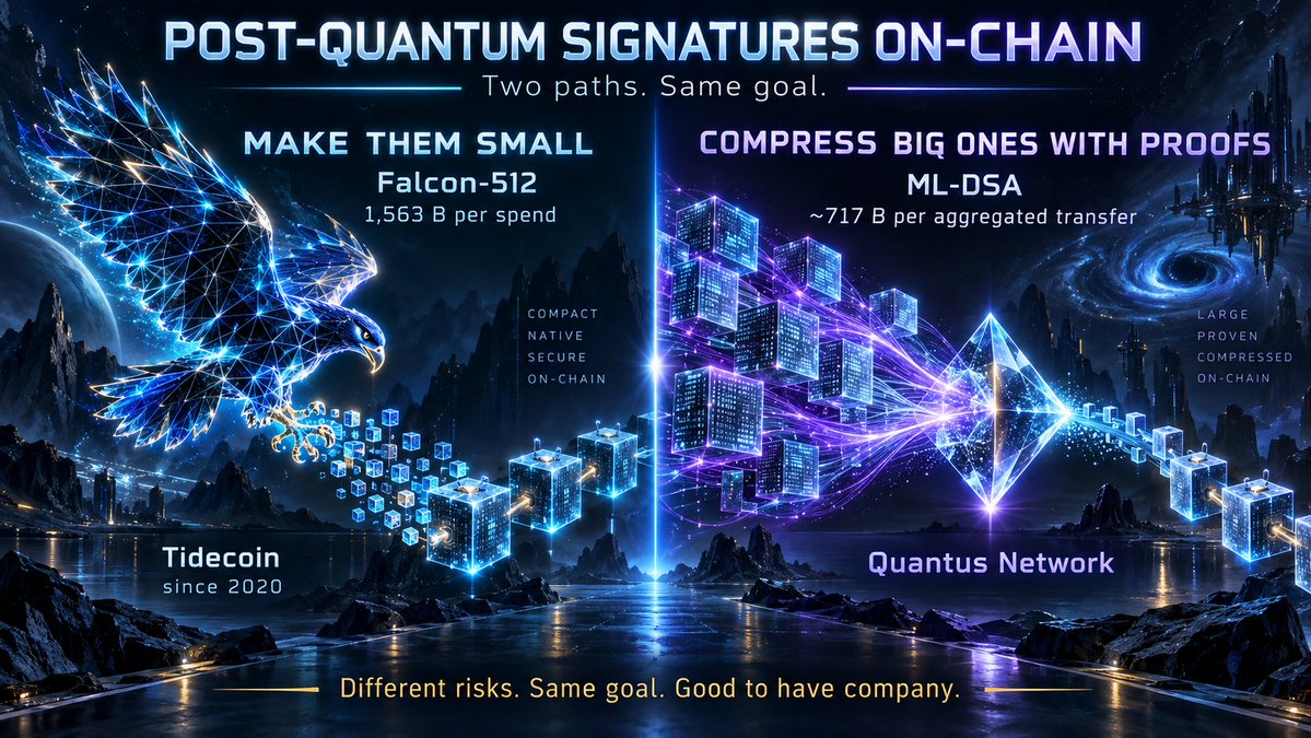 tidecoin's tweet photo. Two ways to make post-quantum signatures fit on a blockchain:
• Make them small: Falcon-512, 1,563 B per spend. Tidecoin, since 2020.
• Compress big ones with proofs: Quantus, ML-DSA, ~717 B per aggregated transfer.

Different risks, same goal. Good to have company. https://t.co/nKiaGFnyK8