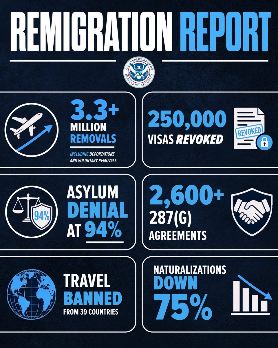 DHSgov's tweet photo. Net negative migration for the first time in HALF a CENTURY.

Americans are amassing victories NEVER seen before thanks to President Trump.

We will continue to grow our efforts to fulfill the mandate given to this administration. https://t.co/iO1etAQaMh
