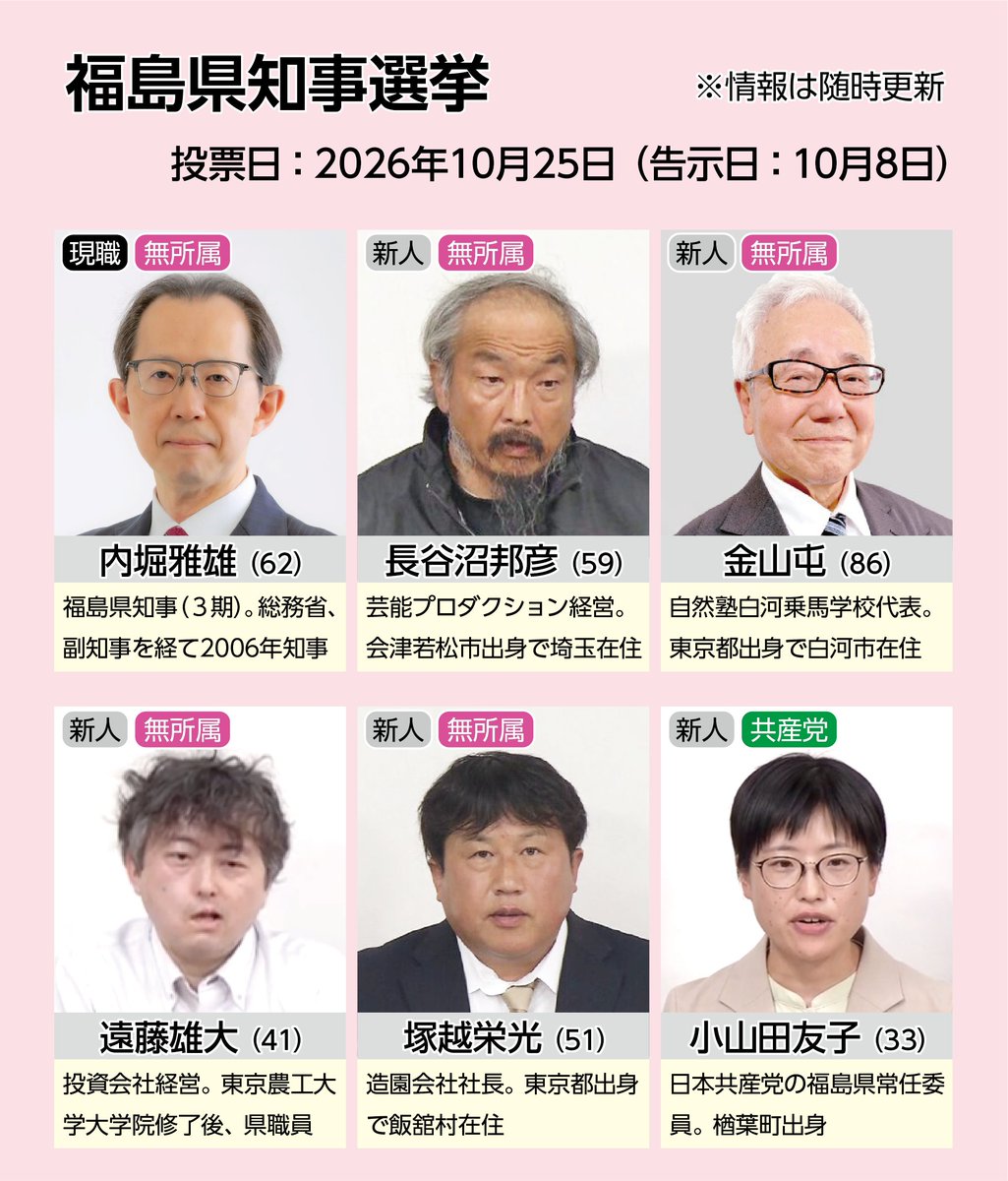 child_story's tweet photo. 【福島県知事選】
内堀雅雄知事の任期満了に伴う知事選が実施されます。

４選を目指す内堀氏には、自民党県連のほか、共産党を除く各会派が支援するとみられて万全です。
そのため盛り上がりに欠けますが、他に５人が出馬表明をしています。

すべての投票所で、終了時刻が法定の午後８時より繰り上げられ、全体の８割強が午後6時になります。
（公選法「特別の事情がある場合」による）