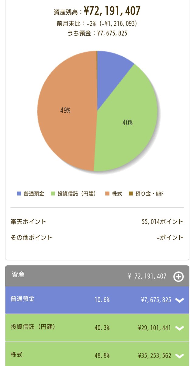 ryu000416's tweet photo. 10月2日、半年前からは着実に増えてる
配当はついに税引後100万超え　このまま目指せ税引後120万
配当キングは直感的に設定出来てたのがアプデで改悪されてしまった感ある https://t.co/4YH0o3aF8U