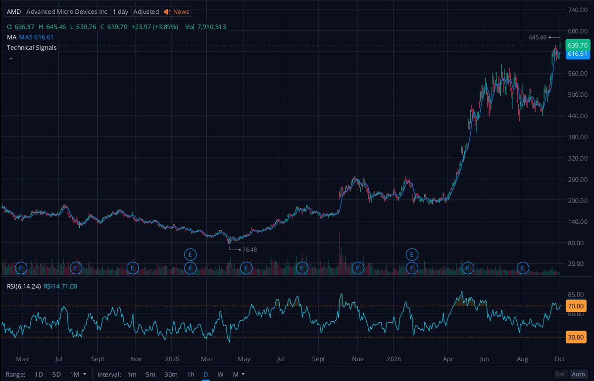 MikeLongTerm's tweet photo. BREAKING $AMD just hit ATH!!! 🚨🚨🚨🚀

Called it! 

Congratz to all @AMD Team and shareholders! https://t.co/umD8WyyjD0
