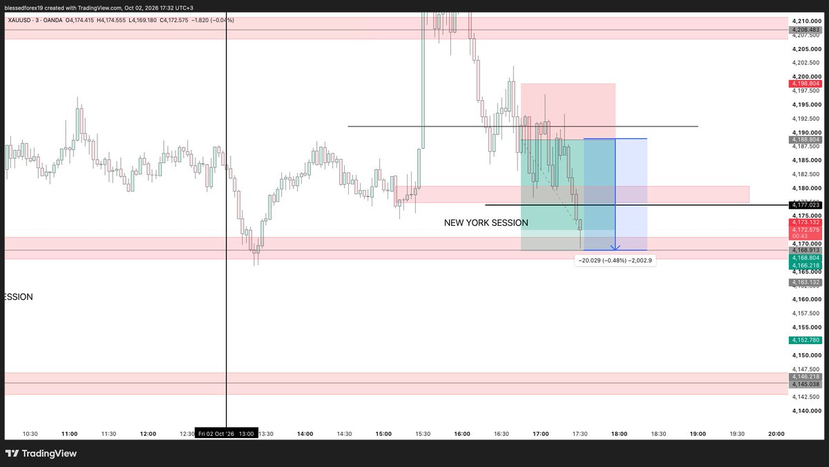 Blessed__Forex's tweet photo. TP 2 MISSED BY A FEW PIPS CLOSE ALL POSITIONS NOW!!!🔥🔥🔥💯 https://t.co/hsFD9j5gBG
