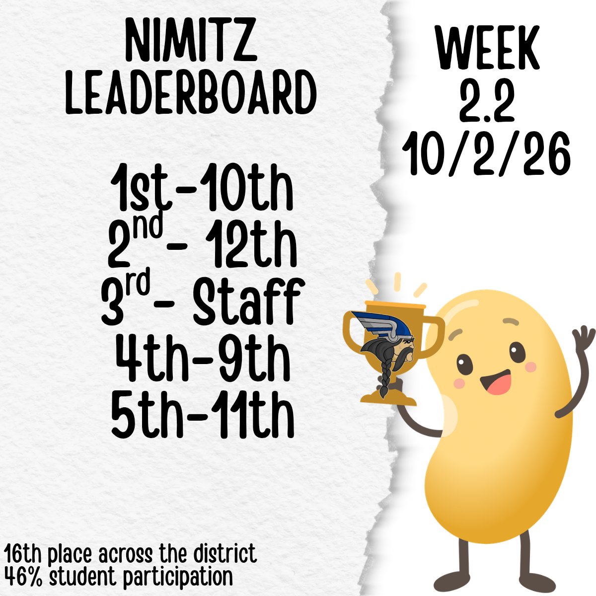 NimitzLibrary's tweet photo. Ok @NimitzVikings 10th grade has taken the lead! Did you know that we have logged 137,621 minutes in @beanstackapp since the beginning of the year?? @IrvingLibraries https://t.co/CRlzjol1PG