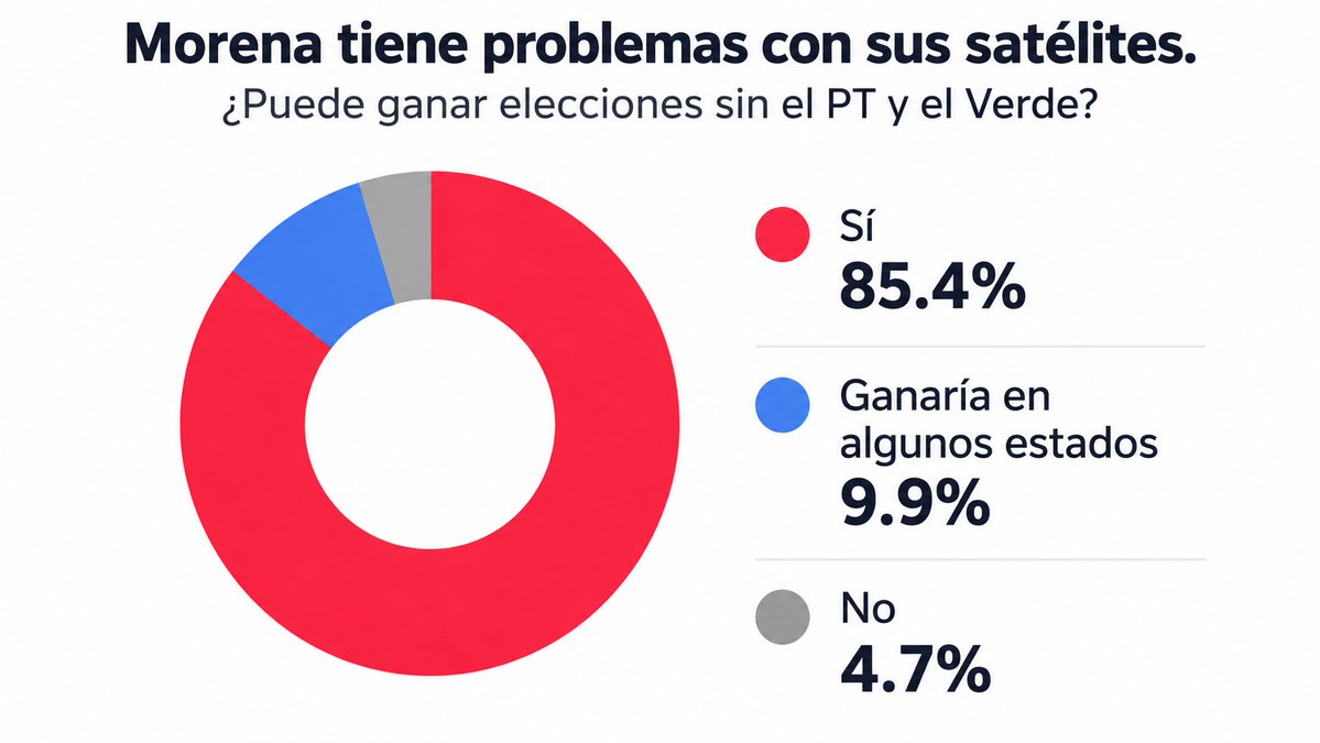 galvanochoa's tweet photo. 🔴 Dinero
➡️Morena, ¿requiere a sus aliados para ganar?
➡️Verde y PT ya hubieran desaparecido
➡️Necesita sus votos en el Congreso

Morena tiene problemas con sus satélites. ¿Puede ganar las elecciones sin el #PT y el #Verde? Resultados del #SondeoSemanal📊

✒️ https://t.co/4W1h89XQOQ