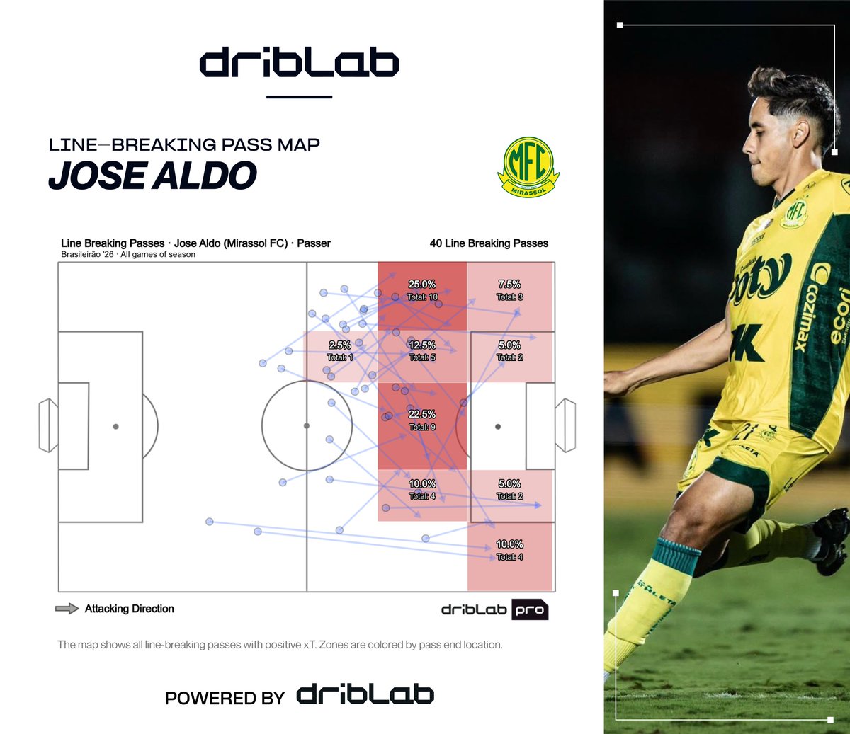 driblab's tweet photo. 🇧🇷 - Among players with at least 1400 minutes in the 2026 Brasileirão, José Aldo ranks first in line-breaking passes per 90.

Of his, 40 have actually increased his team's threat (positive xT). https://t.co/sbPGgjQqQP