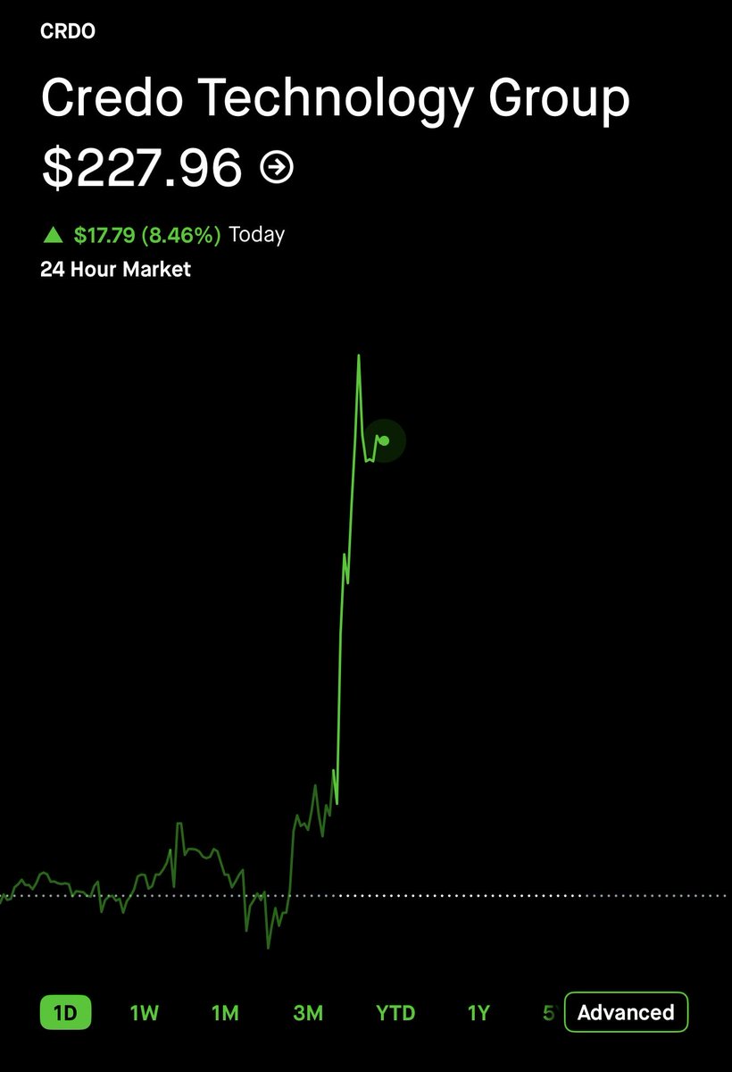CKCapitalxx's tweet photo. $160 was a gift. $CRDO https://t.co/fBkOjMy3aa